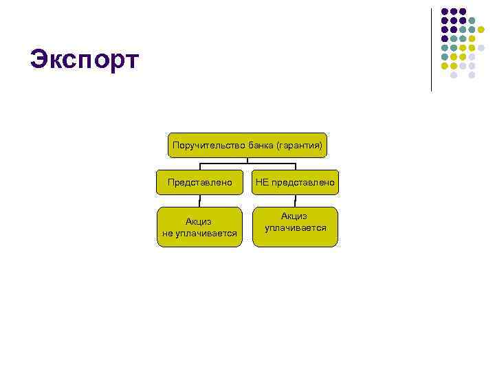 Экспорт Поручительство банка (гарантия) Представлено Акциз не уплачивается НЕ представлено Акциз уплачивается 