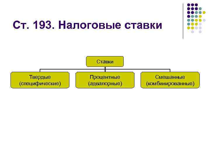 Ст. 193. Налоговые ставки Ставки Твердые (специфические) Процентные (адвалорные) Смешанные (комбинированные) 