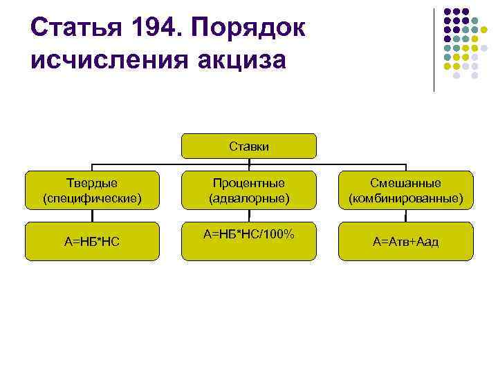 Статья 194. Порядок исчисления акциза Ставки Твердые (специфические) А=НБ*НС Процентные (адвалорные) А=НБ*НС/100% Смешанные (комбинированные)
