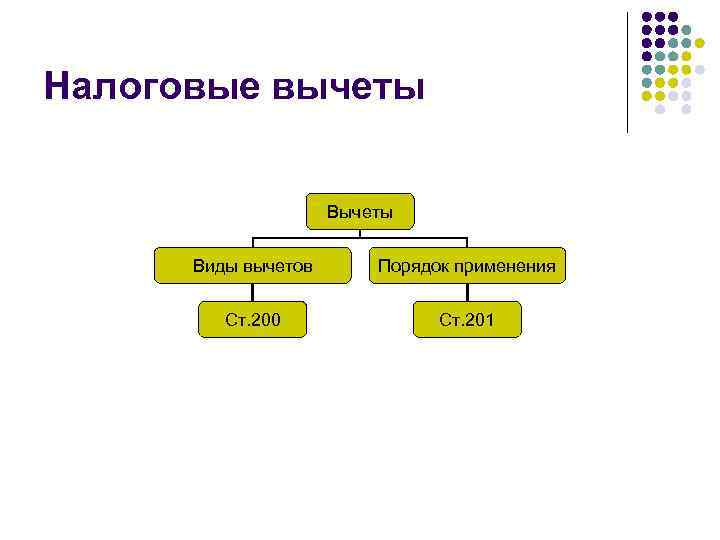 Налоговые вычеты Виды вычетов Порядок применения Ст. 200 Ст. 201 