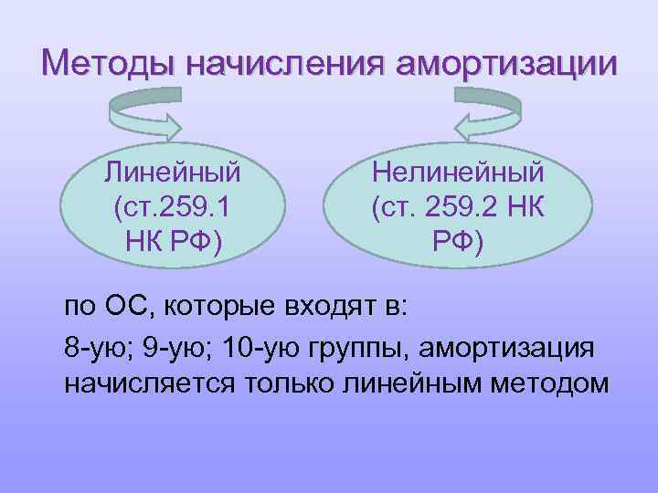 Глава 25 нк. Методы амортизации. Амортизация НК РФ. Ст 259 НК РФ. Амортизация и налог на прибыль.