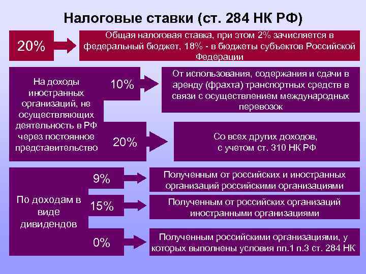 Налоговые ставки ст