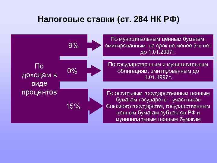 Налоговые ставки (ст. 284 НК РФ) 9% По доходам в виде процентов По муниципальным