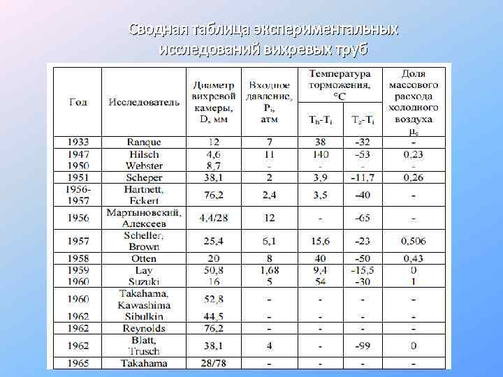 Сводная таблица экспериментальных исследований вихревых труб 