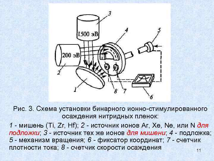 Рис. 3. Схема установки бинарного ионно-стимулированного осаждения нитридных пленок: 1 - мишень (Ti, Zr,