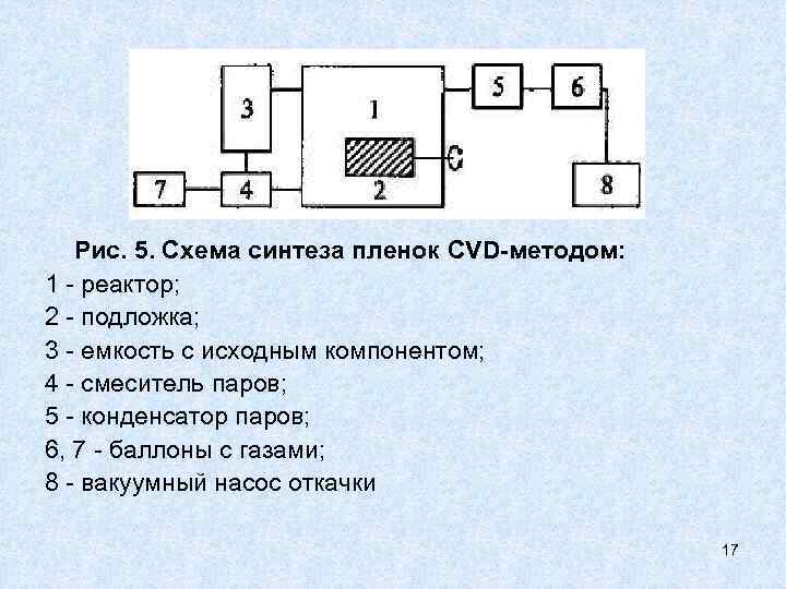 Рис. 5. Схема синтеза пленок CVD-методом: 1 - реактор; 2 - подложка; 3 -