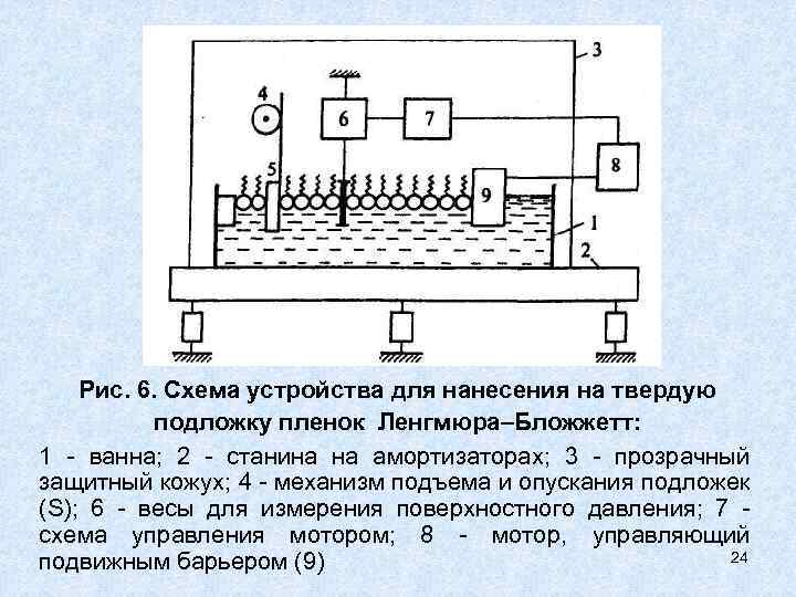Рис. 6. Схема устройства для нанесения на твердую подложку пленок Ленгмюра–Бложжетт: 1 - ванна;