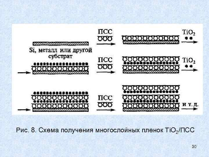 Рис. 8. Схема получения многослойных пленок Тi. O 2/ПСС 30 
