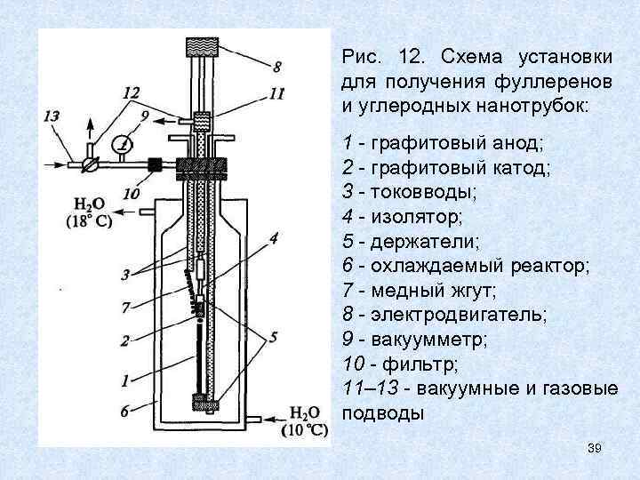 Рис. 12. Схема установки для получения фуллеренов и углеродных нанотрубок: 1 - графитовый анод;
