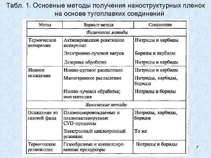 Табл. 1. Основные методы получения наноструктурных пленок на основе тугоплавких соединений 7 