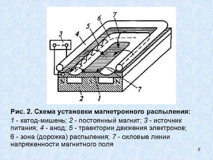Рис. 2. Схема установки магнетронного распыления: 1 - катод-мишень; 2 - постоянный магнит; 3