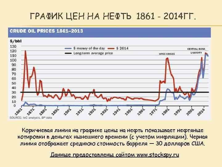 ГРАФИК ЦЕН НА НЕФТЬ 1861 - 2014 ГГ. Коричневая линия на графике цены на