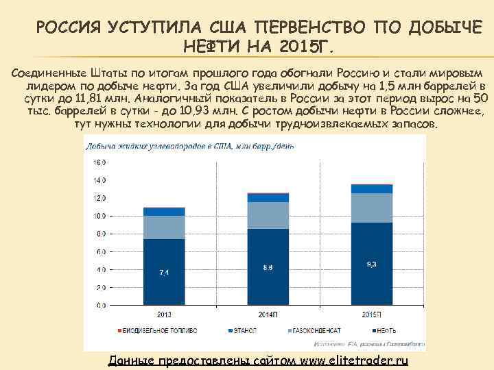 РОССИЯ УСТУПИЛА США ПЕРВЕНСТВО ПО ДОБЫЧЕ НЕФТИ НА 2015 Г. Соединенные Штаты по итогам