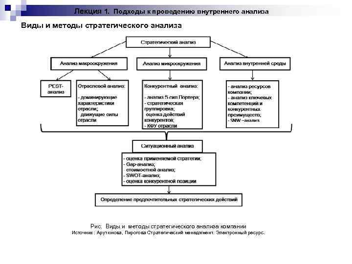 Сущность стратегического анализа схема проведения