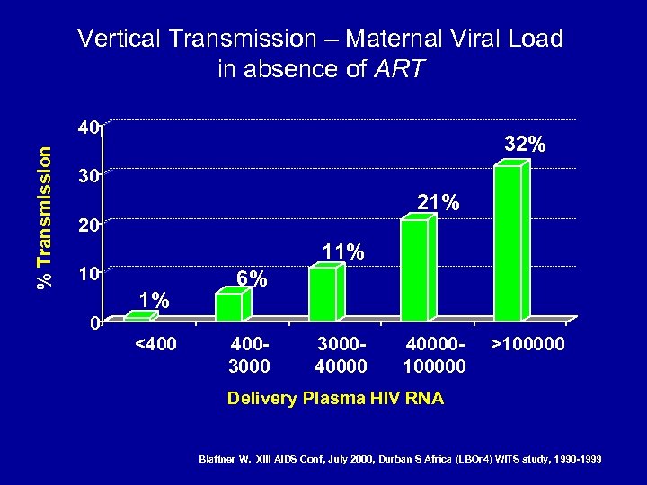 Vertical Transmission – Maternal Viral Load in absence of ART % Transmission 40 32%
