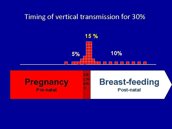 Timing of vertical transmission for 30% 15 % 10% 5% Pregnancy Pre-natal DE LIV