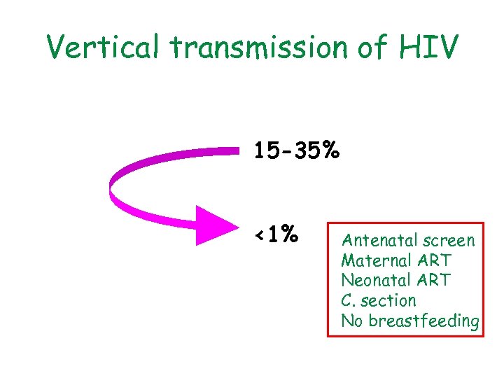 Vertical transmission of HIV 15 -35% <1% Antenatal screen Maternal ART Neonatal ART C.