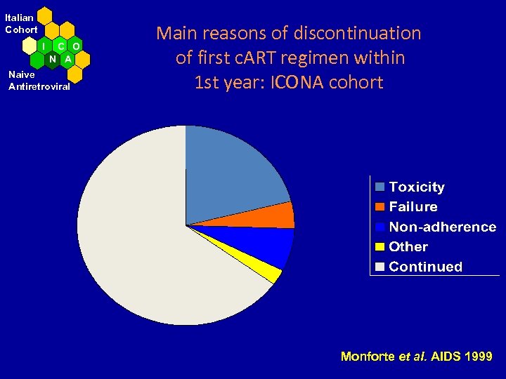 Italian Cohort I C O N A Naive Antiretroviral Main reasons of discontinuation of
