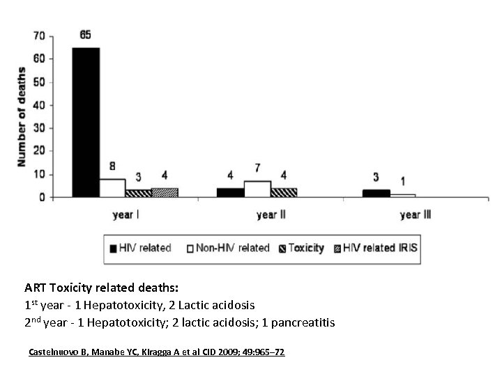 ART Toxicity related deaths: 1 st year - 1 Hepatotoxicity, 2 Lactic acidosis 2