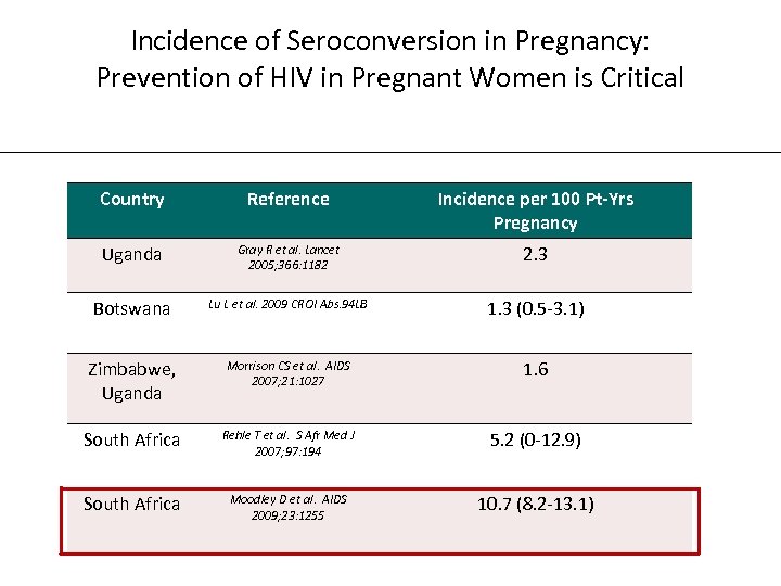 Incidence of Seroconversion in Pregnancy: Prevention of HIV in Pregnant Women is Critical Country