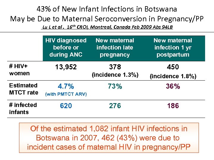43% of New Infant Infections in Botswana May be Due to Maternal Seroconversion in