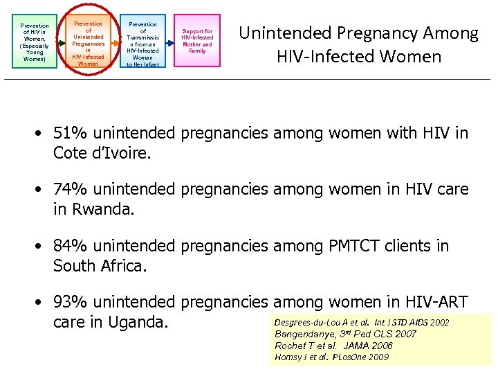 Prevention of HIV in Women, (Especially Young Women) Prevention of Unintended Pregnancies in HIV-Infected