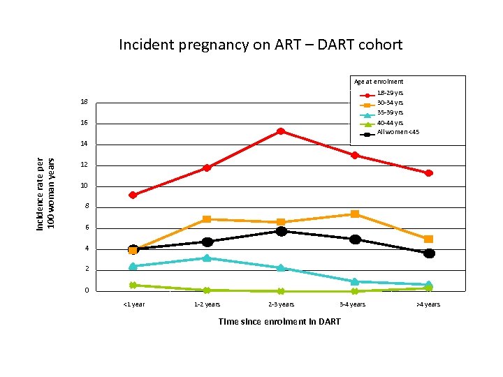 Incident pregnancy on ART – DART cohort Age at enrolment 18 -29 yrs 30
