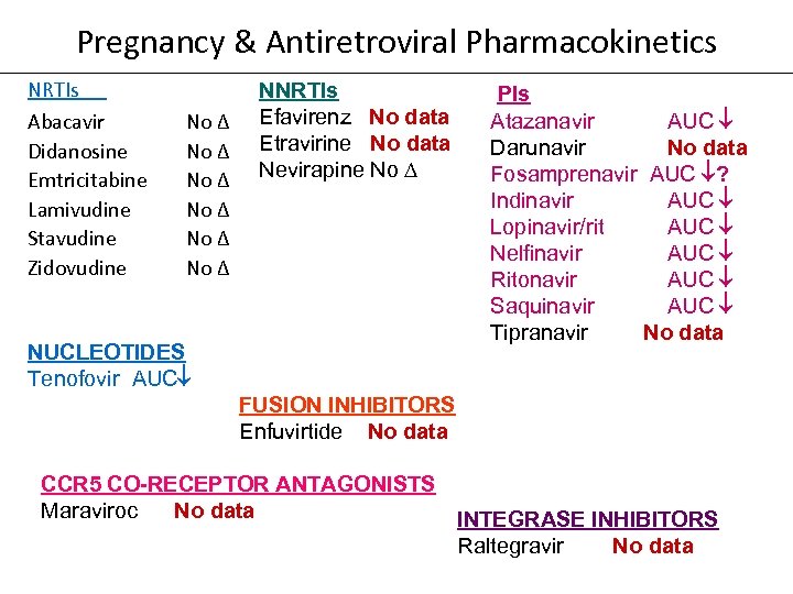 Pregnancy & Antiretroviral Pharmacokinetics NRTIs Abacavir Didanosine Emtricitabine Lamivudine Stavudine Zidovudine NNRTIs No ∆