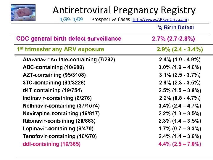 Antiretroviral Pregnancy Registry 1/89 - 1/09 Prospective Cases (http: //www. APRegistry. com) % Birth