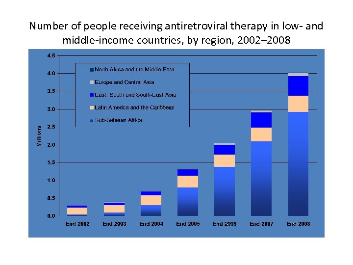 Number of people receiving antiretroviral therapy in low- and middle-income countries, by region, 2002–