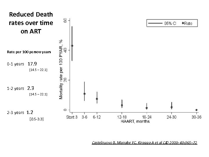 Reduced Death rates over time on ART Rate per 100 person years 0 -1