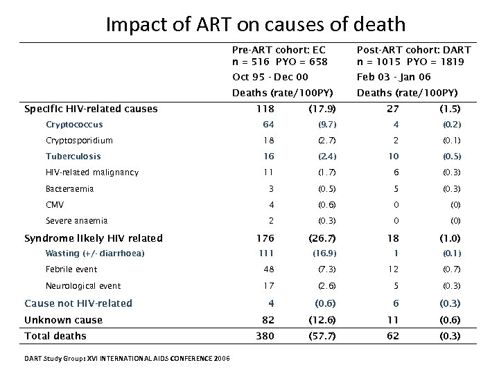 Impact of ART on causes of death Pre-ART cohort: EC n = 516 PYO