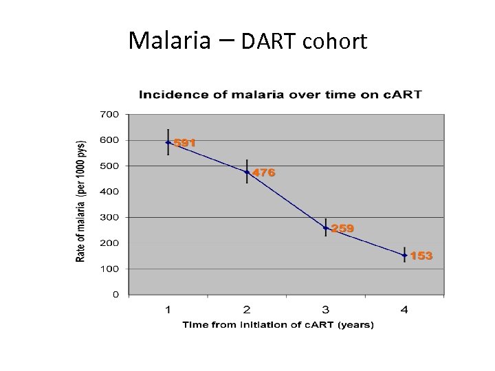 Malaria – DART cohort 