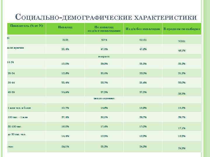 СОЦИАЛЬНО-ДЕМОГРАФИЧЕСКИЕ ХАРАКТЕРИСТИКИ Показатель (% от N) N доля мужчин Инвалид Не инвалид из д/х