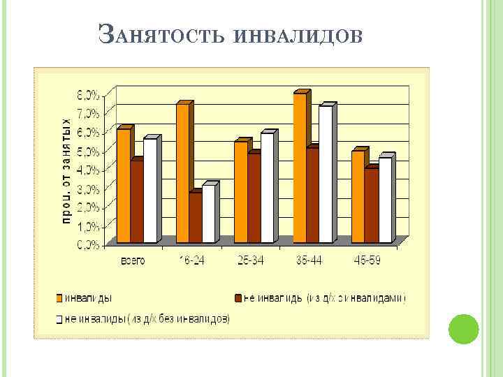 ЗАНЯТОСТЬ ИНВАЛИДОВ 