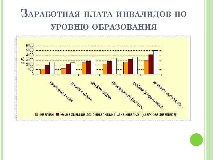 ЗАРАБОТНАЯ ПЛАТА ИНВАЛИДОВ ПО УРОВНЮ ОБРАЗОВАНИЯ 