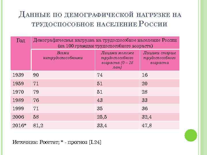 Коэффициенты демографической нагрузки населения. Трудоспособное население Возраст. Демографическая нагрузка на трудоспособное население. Трудоспособное население России. Процент трудоспособного населения в России.