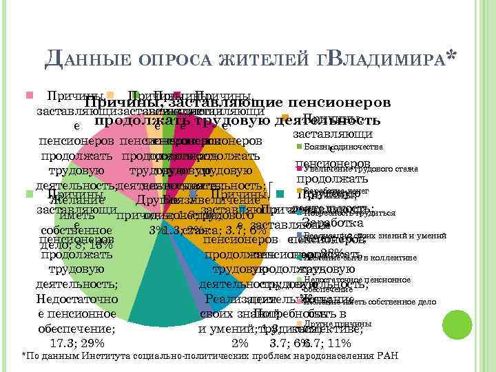 ДАННЫЕ ОПРОСА ЖИТЕЛЕЙ ГВЛАДИМИРА*. Причины, Причины, заставляющие пенсионеров заставляющи Причины, е продолжать трудовую деятельность