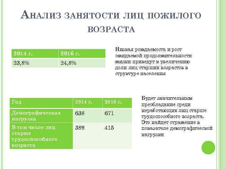 АНАЛИЗ ЗАНЯТОСТИ ЛИЦ ПОЖИЛОГО ВОЗРАСТА 2014 г. 2016 г. 23, 8% Низкая рождаемость и