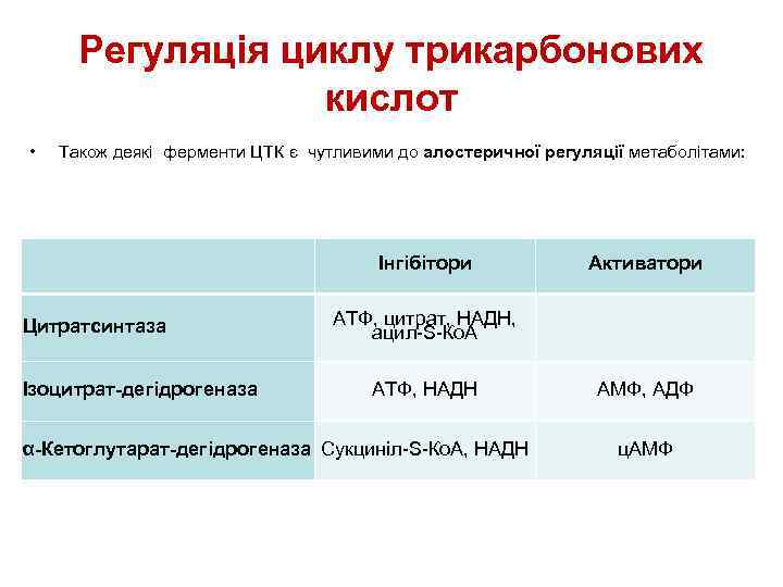 Регуляція циклу трикарбонових кислот • Також деякі ферменти ЦТК є чутливими до алостеричної pегуляції