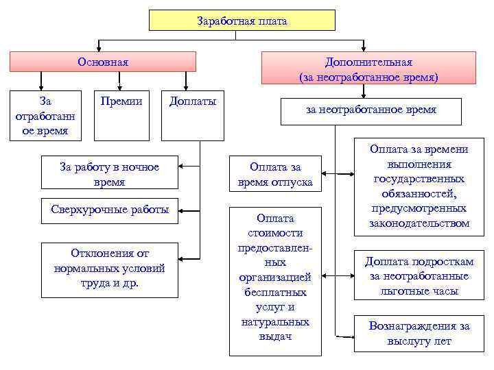 Средства оплаты труда. Заработная плата виды основная и Дополнительная. Схема дополнительной заработной платы. Основной и дополнительный вид заработной платы. Основные и дополнительные виды оплаты труда.