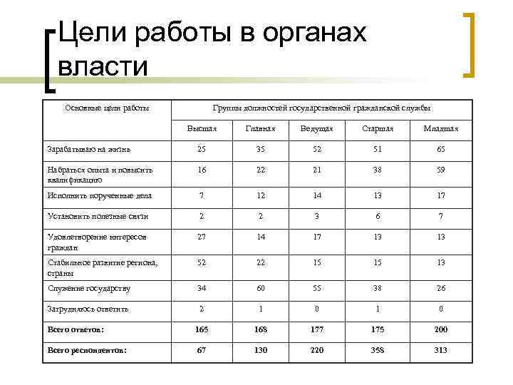 Цели работы в органах власти Основные цели работы Группы должностей государственной гражданской службы Высшая