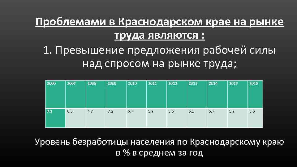 Проблемами в Краснодарском крае на рынке труда являются : 1. Превышение предложения рабочей силы