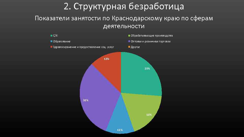 2. Структурная безработица Показатели занятости по Краснодарскому краю по сферам деятельности С/X Обрабатывающие производства