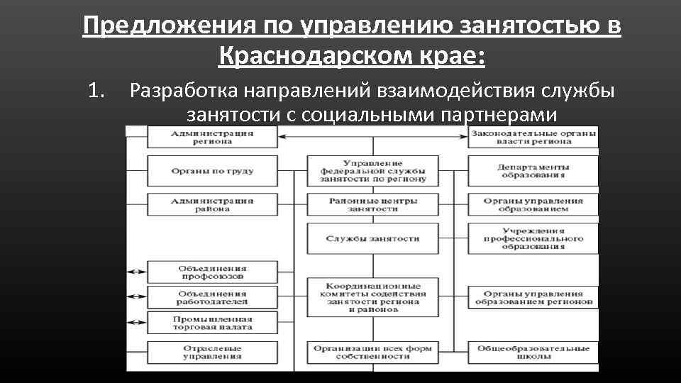 Предложения по управлению занятостью в Краснодарском крае: 1. Разработка направлений взаимодействия службы занятости с