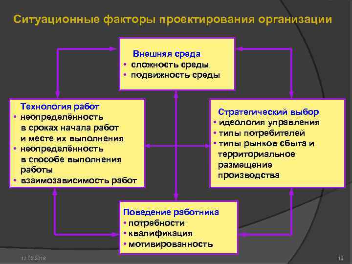 Ситуационные факторы проектирования организации Внешняя среда • сложность среды • подвижность среды Технология работ