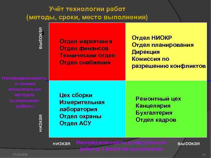 высокая Учёт технологии работ (методы, сроки, место выполнения) 1 низкая Неопределенность в знании относительно
