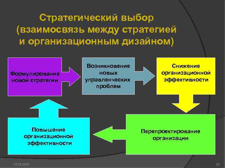 Стратегический выбор (взаимосвязь между стратегией и организационным дизайном) Формулирование новой стратегии Повышение организационной эффективности