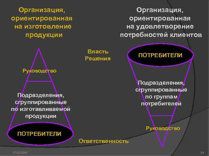 Организация, ориентированная на изготовление продукции Организация, ориентированная на удовлетворение потребностей клиентов Власть Решения ПОТРЕБИТЕЛИ