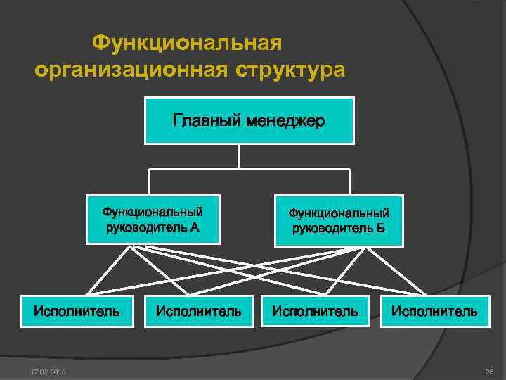 Функциональная организационная структура Главный менеджер Функциональный руководитель А Исполнитель 17. 02. 2018 Исполнитель Функциональный